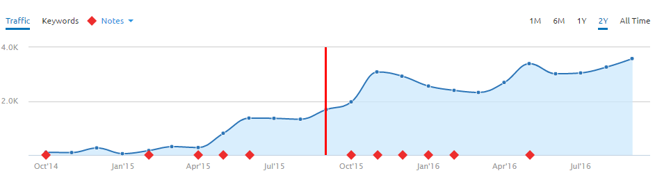 SEO growth SEO growth
