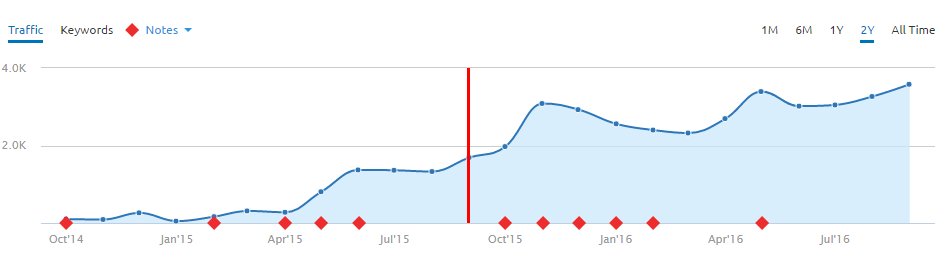 SEO growth